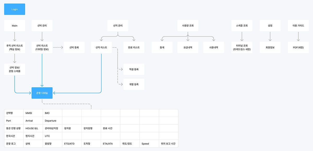 IA & User Flow